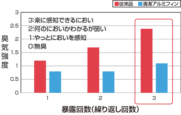 臭気成分の暴露実験による臭気強度評価の画像
